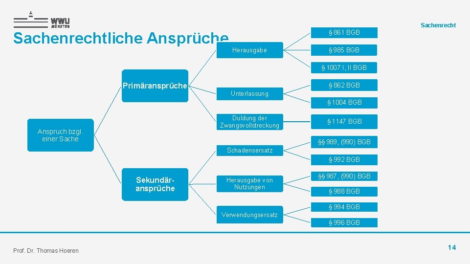 Sachenrechtliche Ansprüche § 861 BGB Herausgabe § 985 BGB § 1007 I, II BGB