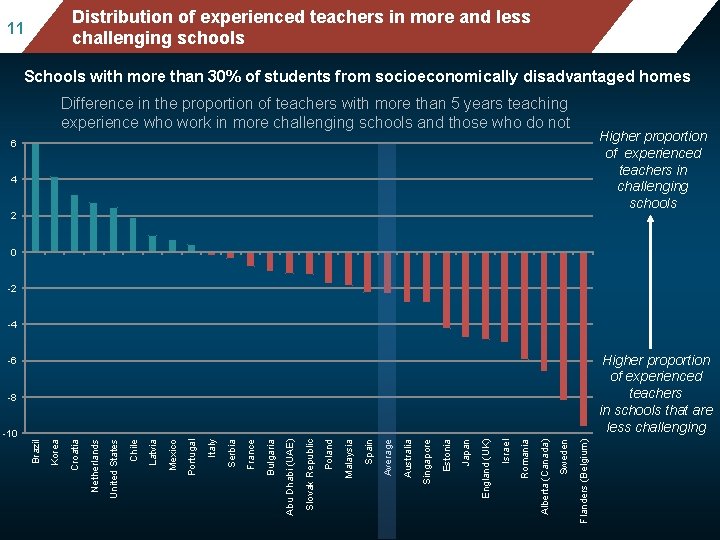 Mean mathematics performance, by school location, after Distribution of experienced teachers in more and