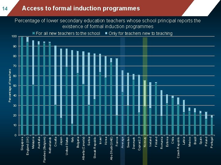 Mean mathematics performance, by school location, after Access to formalforinduction programmes accounting socio-economic status