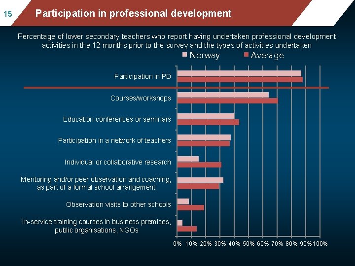 15 15 Mean mathematics performance, by school location, after Participation in professional development accounting