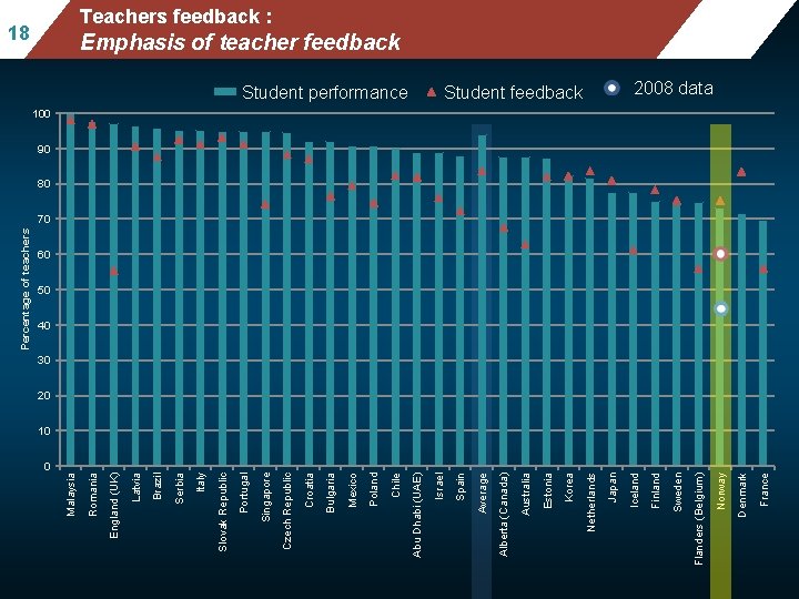 0 France Denmark after accounting for socio-economic status Emphasis of teacher feedback Norway Mean