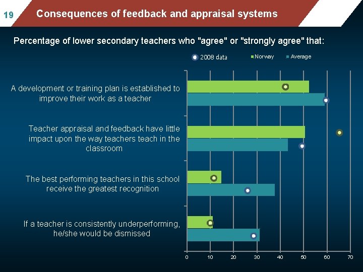 19 Mean mathematics performance, by school location, Consequences of for feedback and appraisal systems