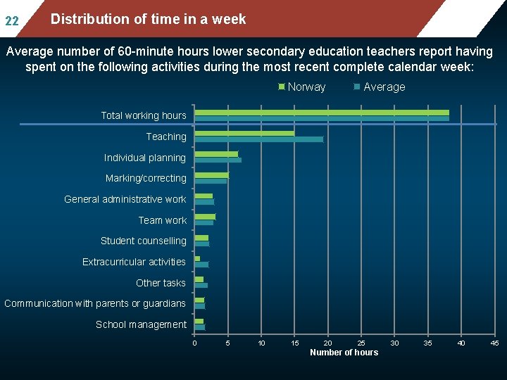 22 Mean mathematics performance, by school location, Distribution of time a week after accounting