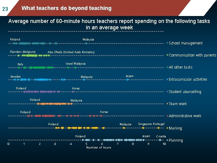 Mean mathematics performance, by school location, Whatafter teachers do beyond teaching status accounting for