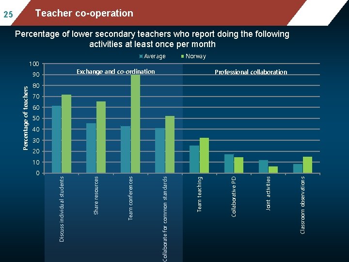 Teacher co-operation 25 Percentage of lower secondary teachers who report doing the following activities