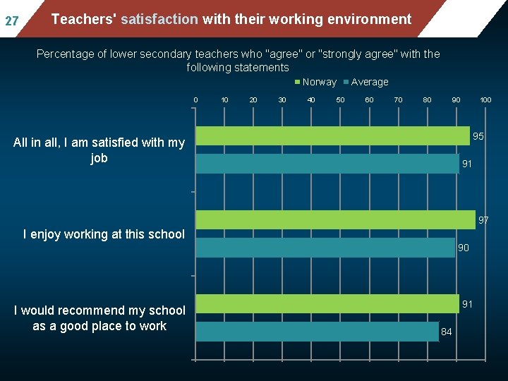 27 Mean mathematics performance, by school location, Teachers' satisfaction with their working after accounting