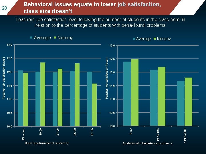 28 Mean mathematics performance, by to school location, Behavioral issues equate lower jobafter satisfaction,
