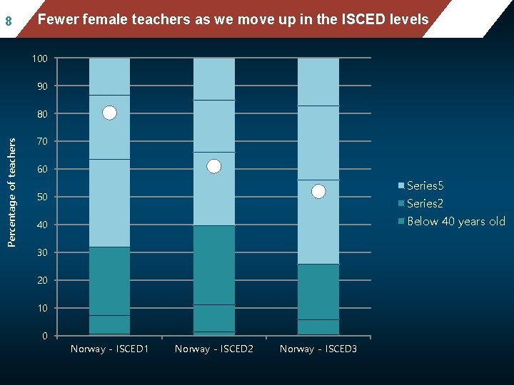 8 Fewer female teachers as we move up in the ISCED levels 100 90