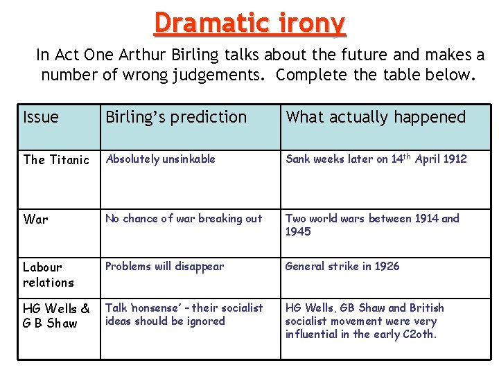 Dramatic irony In Act One Arthur Birling talks about the future and makes a