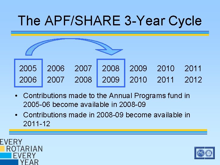 The APF/SHARE 3 -Year Cycle 2005 2006 2007 2008 2009 2010 2011 2012 • The APF/SHARE 3 -Year Cycle 2005 2006 2007 2008 2009 2010 2011 2012 •