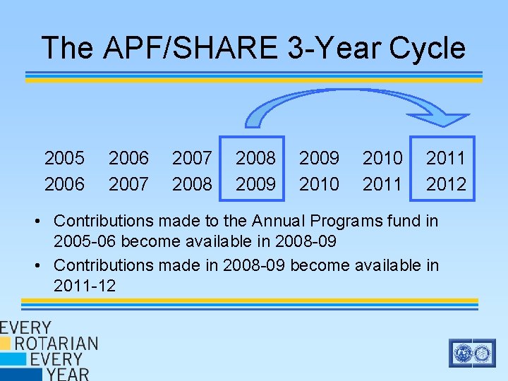 The APF/SHARE 3 -Year Cycle 2005 2006 2007 2008 2009 2010 2011 2012 • The APF/SHARE 3 -Year Cycle 2005 2006 2007 2008 2009 2010 2011 2012 •