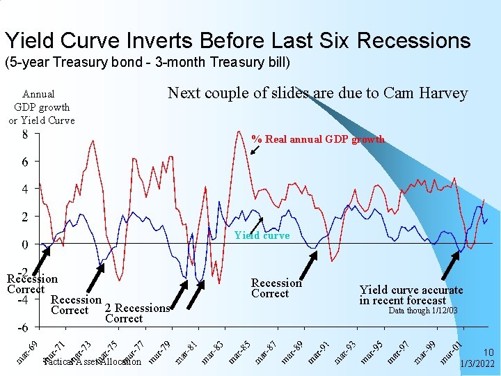 Yield Curve Inverts Before Last Six Recessions (5 -year Treasury bond - 3 -month