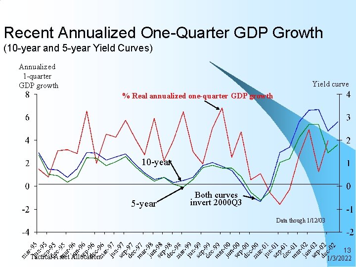 Recent Annualized One-Quarter GDP Growth (10 -year and 5 -year Yield Curves) Annualized 1