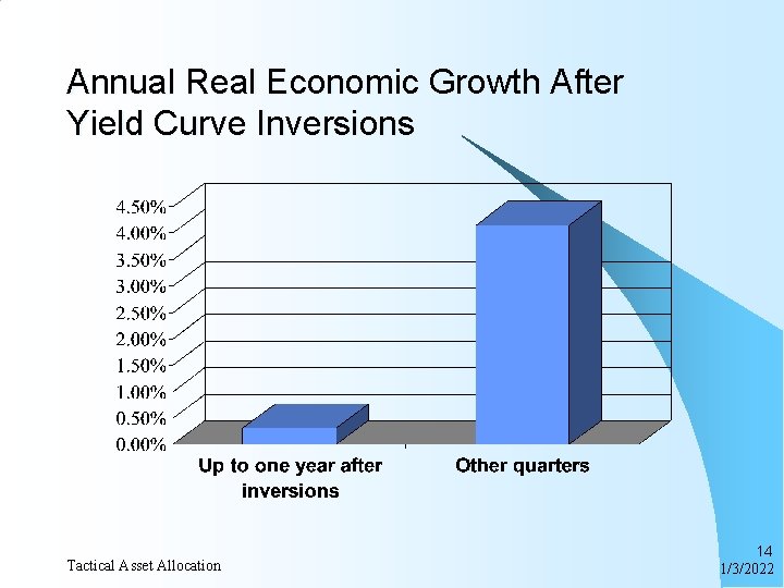 Annual Real Economic Growth After Yield Curve Inversions Tactical Asset Allocation 14 1/3/2022 