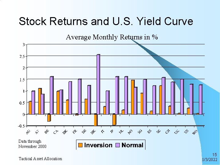 Stock Returns and U. S. Yield Curve Average Monthly Returns in % Data through