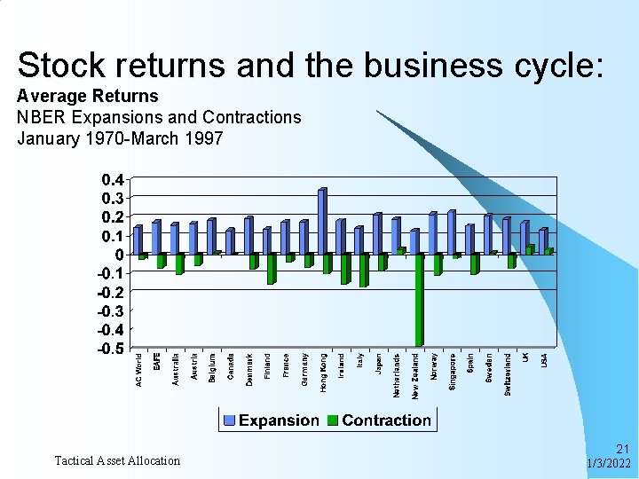 Stock returns and the business cycle: Average Returns NBER Expansions and Contractions January 1970
