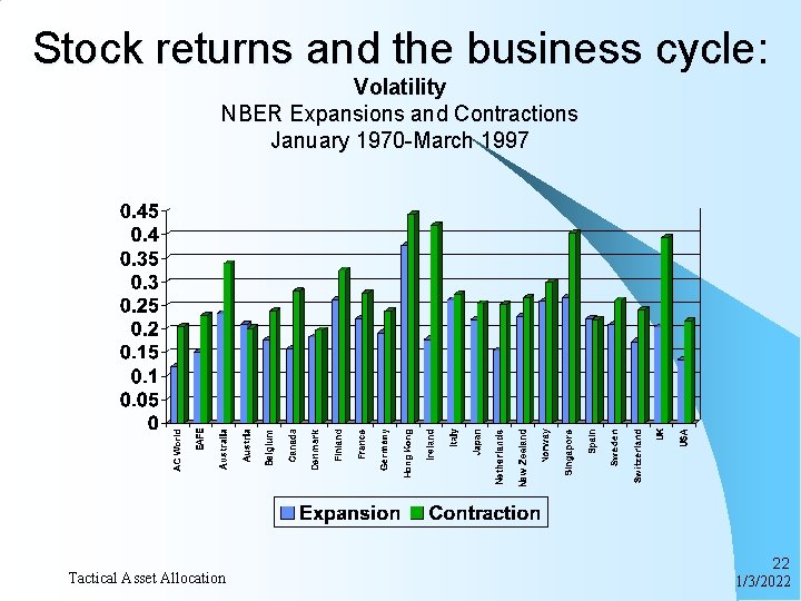 Stock returns and the business cycle: Volatility NBER Expansions and Contractions January 1970 -March