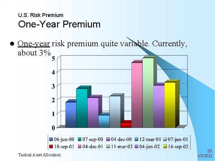 U. S. Risk Premium One-Year Premium l One-year risk premium quite variable. Currently, about