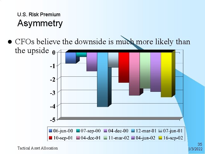 U. S. Risk Premium Asymmetry l CFOs believe the downside is much more likely