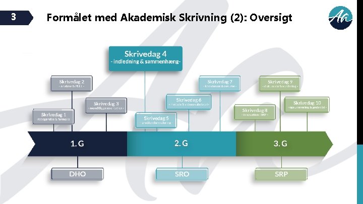 3 Formålet med Akademisk Skrivning (2): Oversigt 