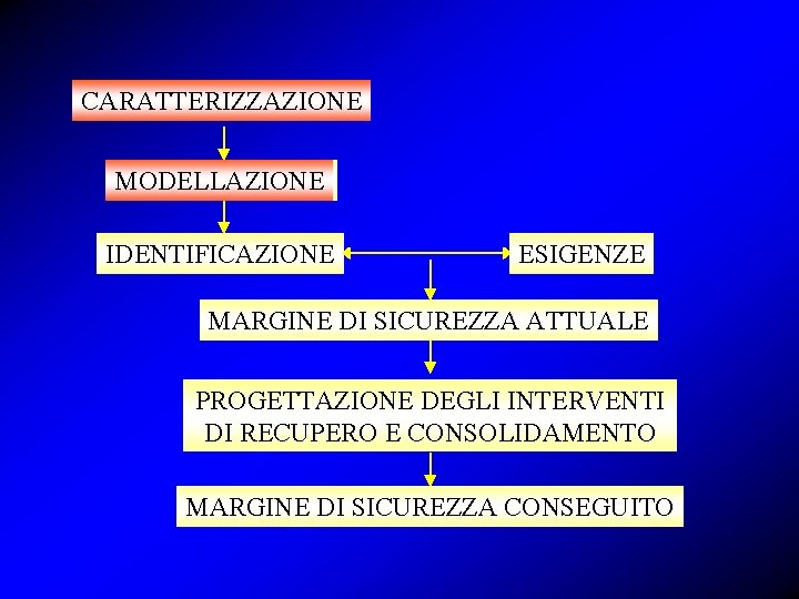 CARATTERIZZAZIONE MODELLAZIONE IDENTIFICAZIONE ESIGENZE MARGINE DI SICUREZZA ATTUALE PROGETTAZIONE DEGLI INTERVENTI DI RECUPERO E