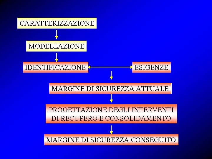 CARATTERIZZAZIONE MODELLAZIONE IDENTIFICAZIONE ESIGENZE MARGINE DI SICUREZZA ATTUALE PROGETTAZIONE DEGLI INTERVENTI DI RECUPERO E