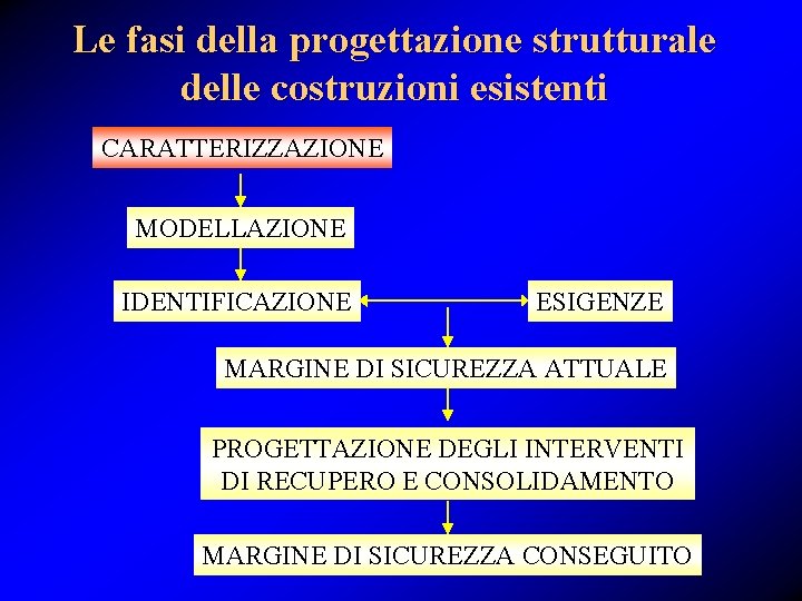 Le fasi della progettazione strutturale delle costruzioni esistenti CARATTERIZZAZIONE MODELLAZIONE IDENTIFICAZIONE ESIGENZE MARGINE DI