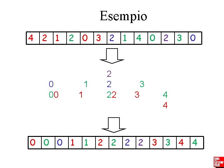 Algoritmi e strutture dati Camil Demetrescu, Irene Finocchi, Giuseppe F. Italiano Esempio 4 2