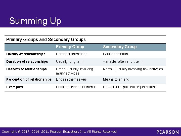 Summing Up Primary Groups and Secondary Groups Primary Group Secondary Group Quality of relationships