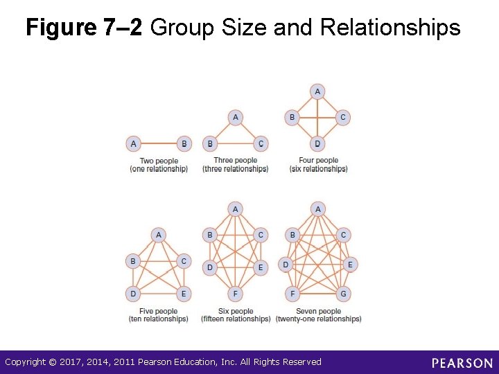 Figure 7– 2 Group Size and Relationships Copyright © 2017, 2014, 2011 Pearson Education,