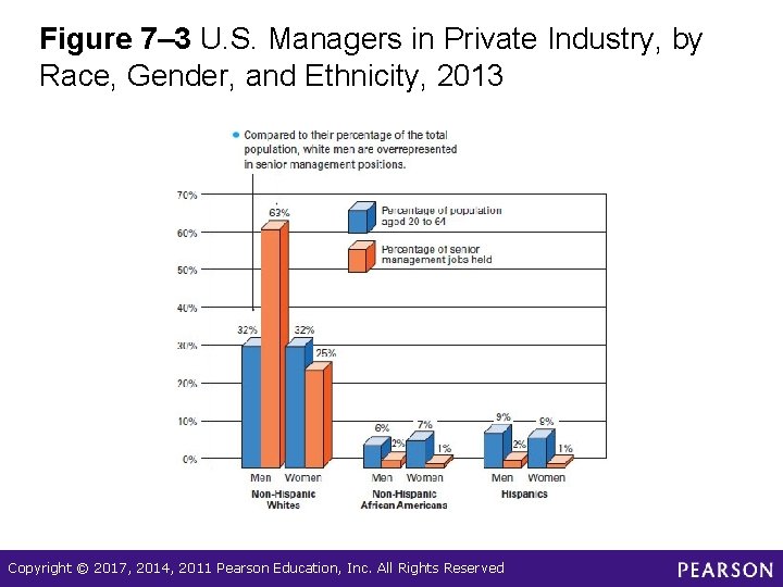 Figure 7– 3 U. S. Managers in Private Industry, by Race, Gender, and Ethnicity,