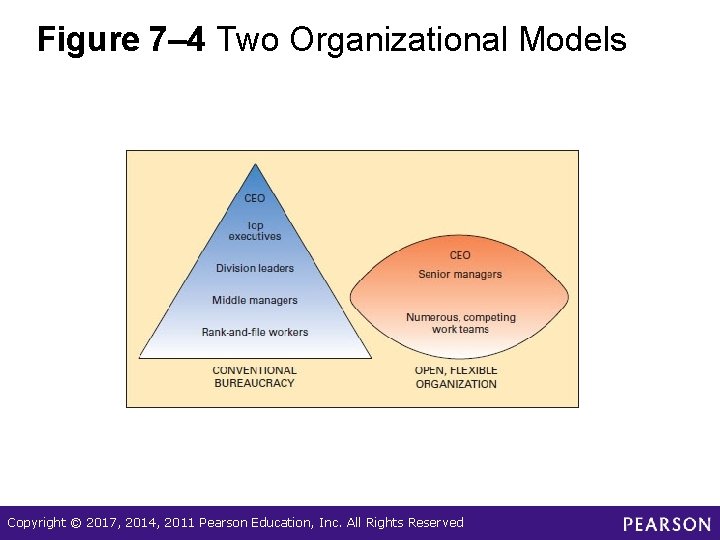 Figure 7– 4 Two Organizational Models Copyright © 2017, 2014, 2011 Pearson Education, Inc.