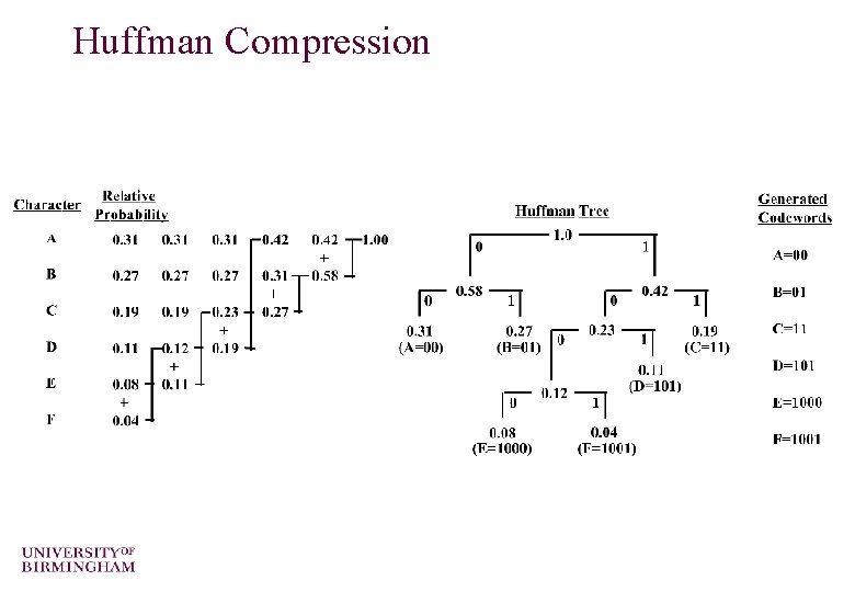 Huffman Compression 