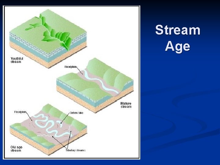 Stream Age Stream Age