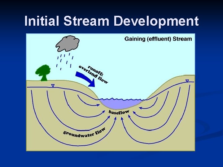 Initial Stream Development Initial Stream Development