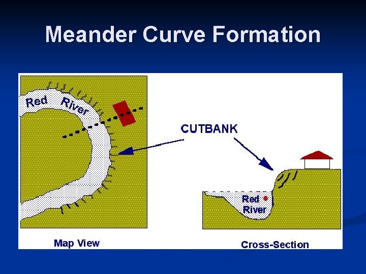 Meander Curve Formation Meander Curve Formation