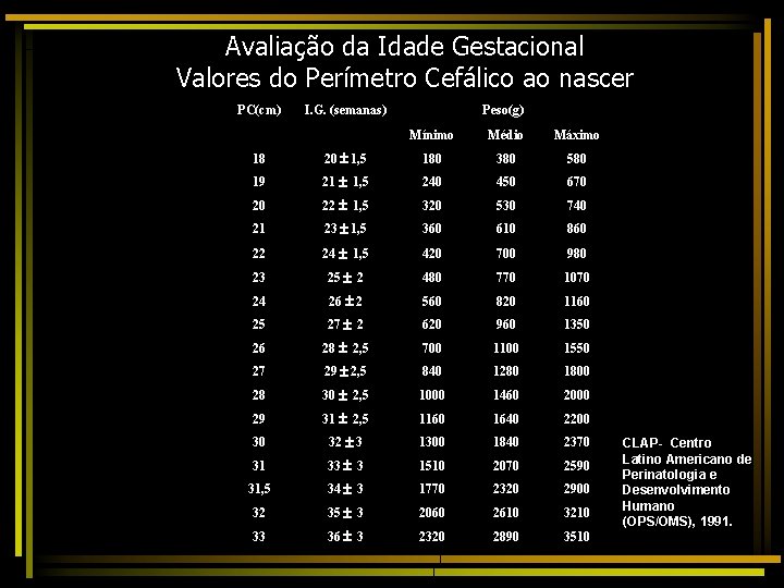 Avaliação da Idade Gestacional Valores do Perímetro Cefálico ao nascer PC(cm) I. G. (semanas)