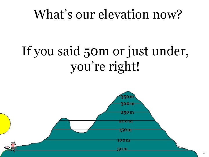 What’s our elevation now? If you said 50 m or just under, you’re right!