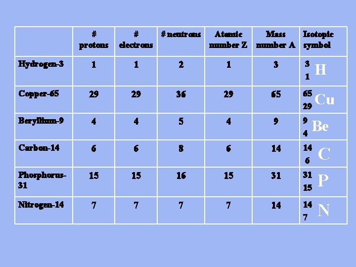 # protons # # neutrons Atomic electrons number Z Mass Isotopic number A symbol