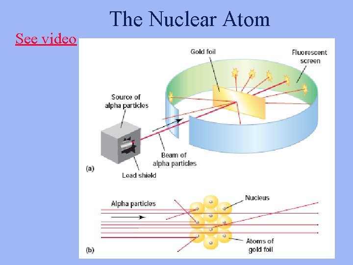 See video The Nuclear Atom 