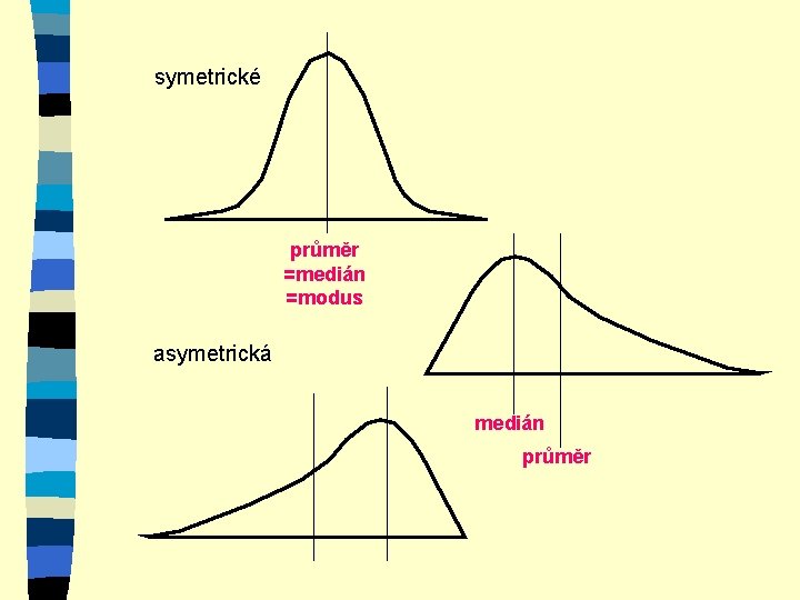 symetrické průměr =medián =modus asymetrická medián průměr 