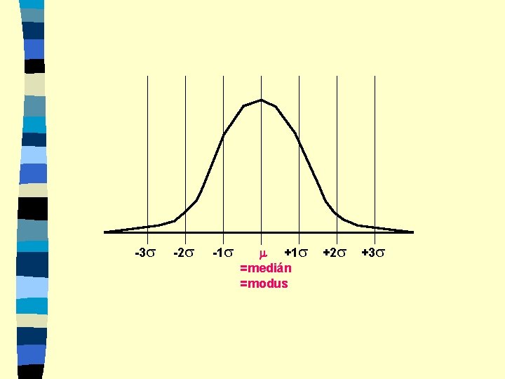 -3 -2 -1 +1 =medián =modus +2 +3 