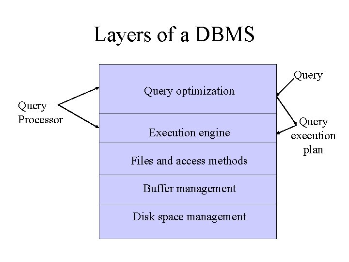 Layers of a DBMS Query optimization Query Processor Execution engine Files and access methods