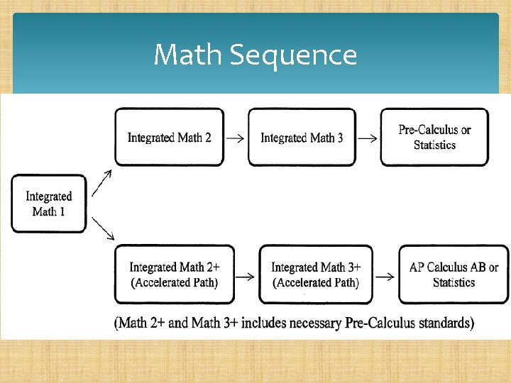 Math Sequence 