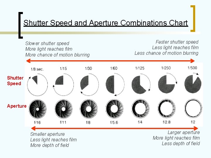 Shutter Speed and Aperture Combinations Chart Slower shutter speed More light reaches film More