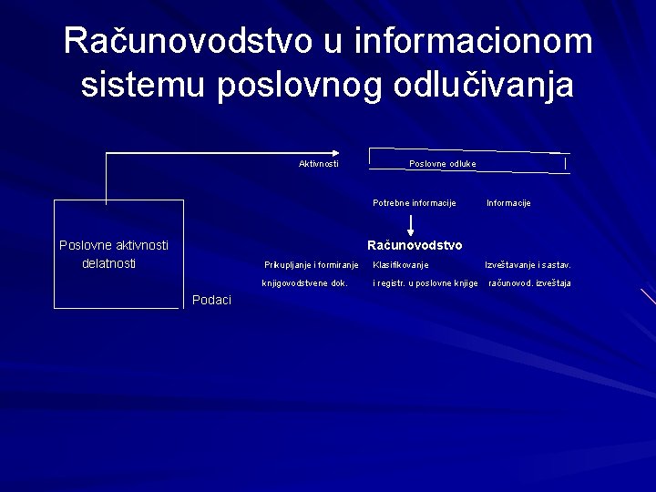 Računovodstvo u informacionom sistemu poslovnog odlučivanja Aktivnosti Poslovne odluke Potrebne informacije Poslovne aktivnosti delatnosti