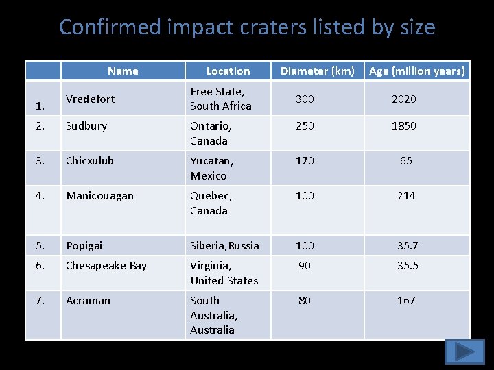 Confirmed impact craters listed by size Name 1. Vredefort Location Free State, South Africa
