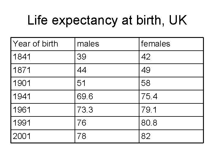 Life expectancy at birth, UK Year of birth males females 1841 39 42 1871