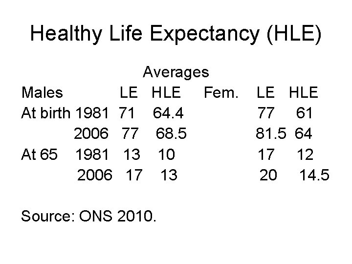 Healthy Life Expectancy (HLE) Males At birth 1981 2006 At 65 1981 2006 Averages