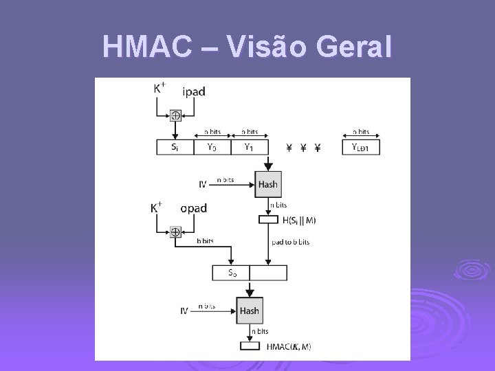 HMAC – Visão Geral 